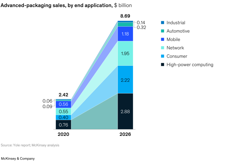 Unpacking Advanced Packaging: Chip Packaging