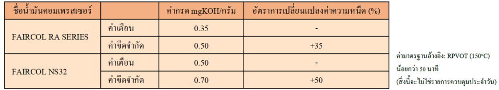 ENEOS FAIRCOL NS 32 น้ำมันหล่อลื่นคอมเพรสเซอร์คุณภาพสูง ช่วยยืดอายุการใช้งานให้ยาวนานถึง 12,000 ชั่วโมง