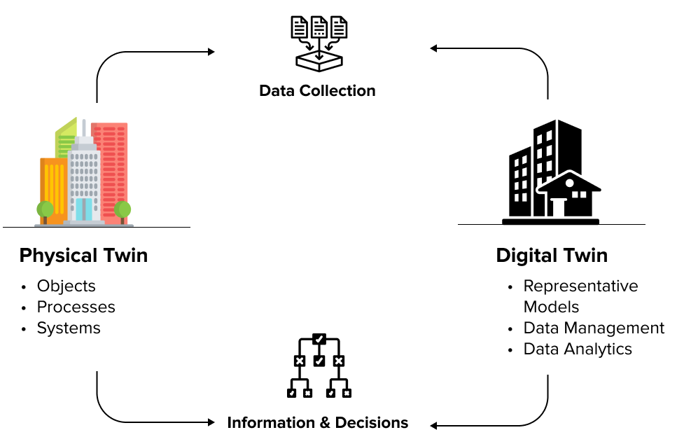 Digital twins as a “virtual mirror” of a company
Source: 10 use cases and benefits of adopting digital twins in retail, Appinventiv