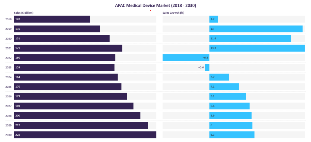 APAC medical device market and sales in USD billion, 2018 – 2030
The ASEAN MedTech Arena: The Medical Device Industry