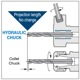 หัวจับไฮดรอลิกรุ่นใหม่ Hydraulic Chuck จาก Big Daishowa