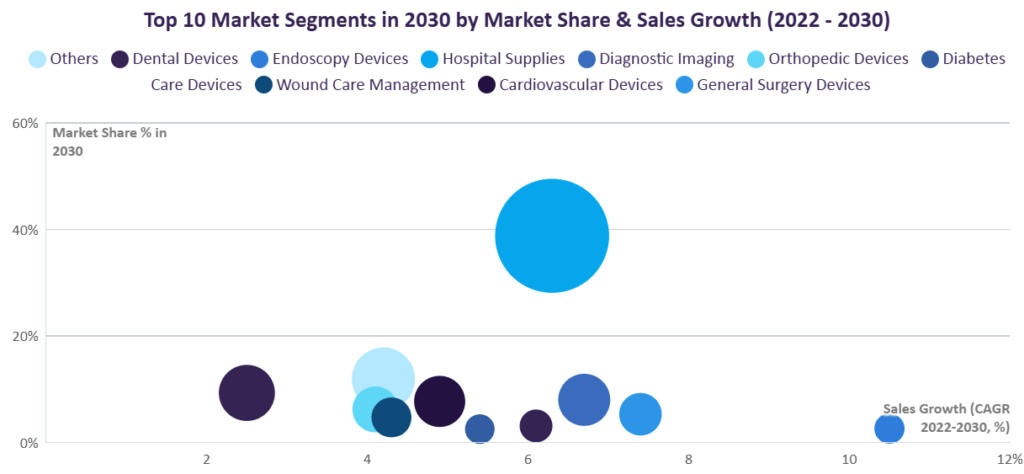 Top 10 market segments in 2030 by market share and sales growth in percentage, 2022 – 2030
The ASEAN MedTech Arena: The Medical Device Industry
