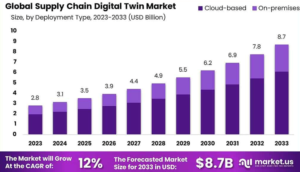 Supply Chain Digital Twin Market Size, 2025-2034 (USD Billion)
Supply Chain Digital Twin Market, Market.Us