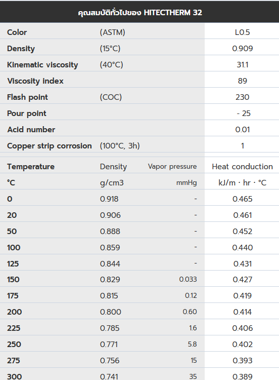 คุณสมบัติทั่วไปของ น้ำมันถ่ายเทความร้อน ENEOS HITECTHERM 32