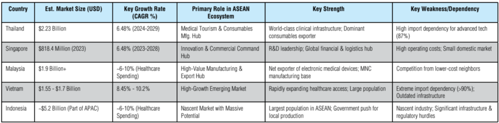 The ASEAN MedTech Arena: The Medical Device Industry