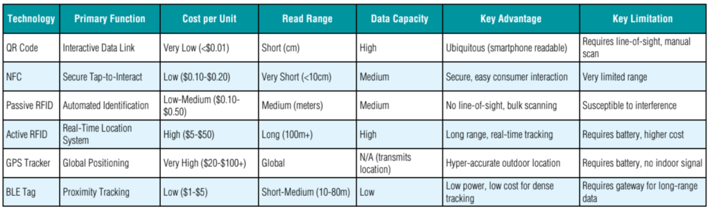 <!-- wp:paragraph -->
<p>Comparative Analysis of Core Tracking Technologies</p>
<!-- /wp:paragraph -->
<!-- wp:paragraph -->
<p>Source: The Role of Real-Time Tracking in Shipping and Logistics, ILS; How IoT has Enhanced Supply Chain Visibility, Digital Matter;</p>
<!-- /wp:paragraph -->