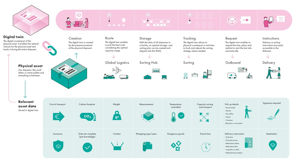 Digital twins help postal and logistics companies plan for the futuire
Source: Forwarder Magazine