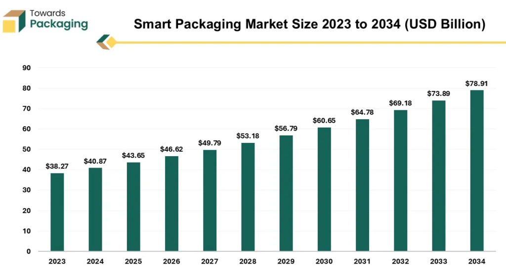 Source: Smart Packaging Market Growth, and Market Size Analysis 2034, TowardPackaging.com