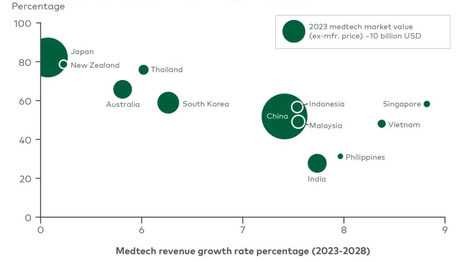 Medtech revenue growth rate percentage, 2023 - 2028
The ASEAN MedTech Arena: The Medical Device Industry