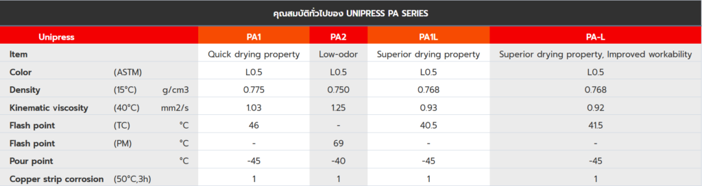 น้ำมันขึ้นรูปโลหะ UNIPRESS PA SERIES คุณสมบัติทั่วไปของ น้ำมันขึ้นรูปโลหะ UNIPRESS PA SERIES