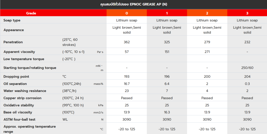 คุณสมบัติทั่วไปของ จาระบี EPNOC GREASE AP (N) ข้อดีของการใช้จาระบีในโรงงานอุตสาหกรรม จาระบี EPNOC GREASE AP (N) จาระบี