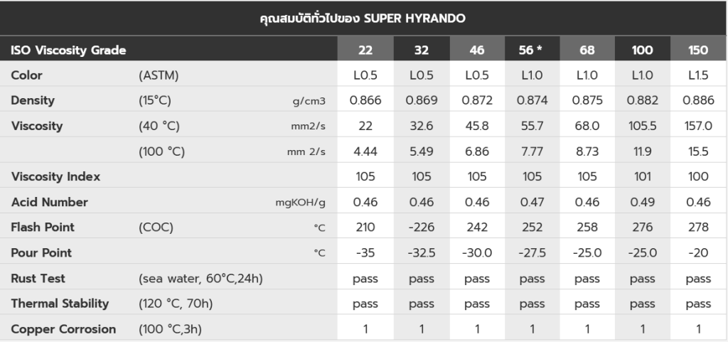 คุณสมบัติทั่วไปของน้ำมันไฮดรอลิกคุณภาพสูง SUPER HYRANDO