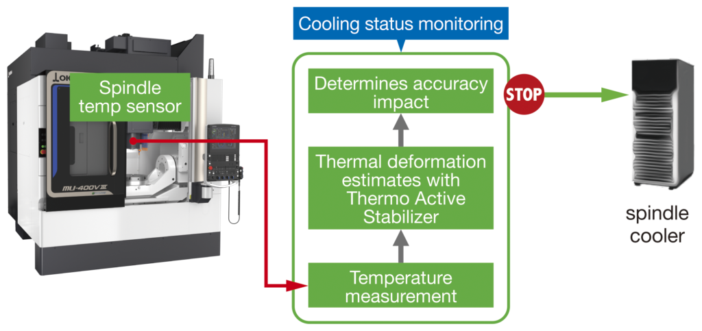 HIGH PRECISE ON 5-AXIS MILL - TURN Okuma Techno (Thailand) เครื่องแมชชีนนิ่งเซ็นเตอร์ 5 แกน