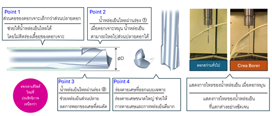 Crea Borer: Special Drilling tools for high precision workpieces