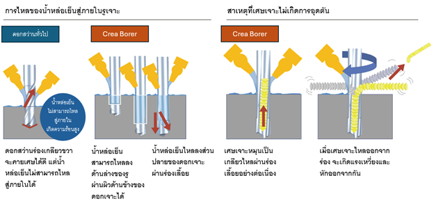 Crea Borer: Special Drilling tools for high precision workpieces