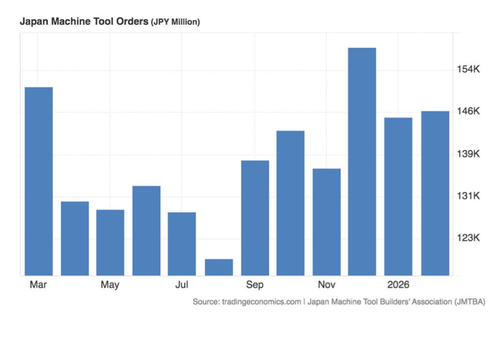 คำสั่งซื้อเครื่องจักรกลของญี่ปุ่นเพิ่มขึ้น 24.2% ในเดือนกุมภาพันธ์