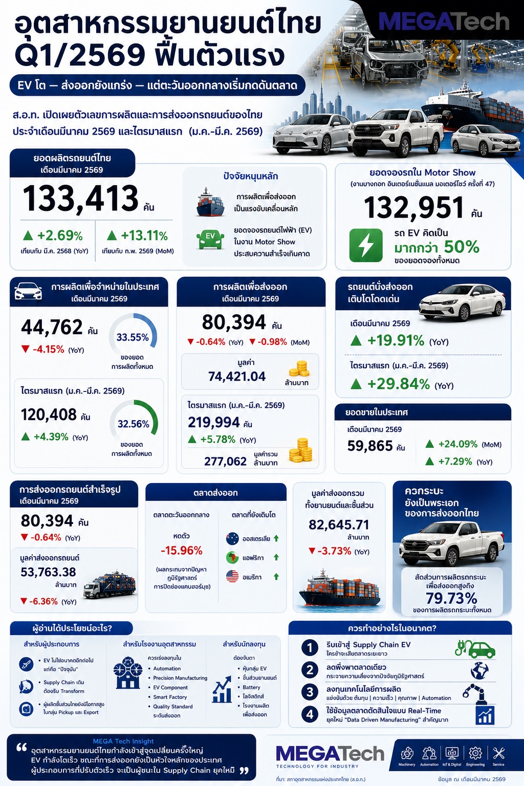 ยอดผลิตรถยนต์ไทยมีนาคม 2569 ฟื้นเติบโต 2.69% ที่ 133,413 คัน ขณะที่มอเตอร์โชว์ดันยอดขายโต 7.29%