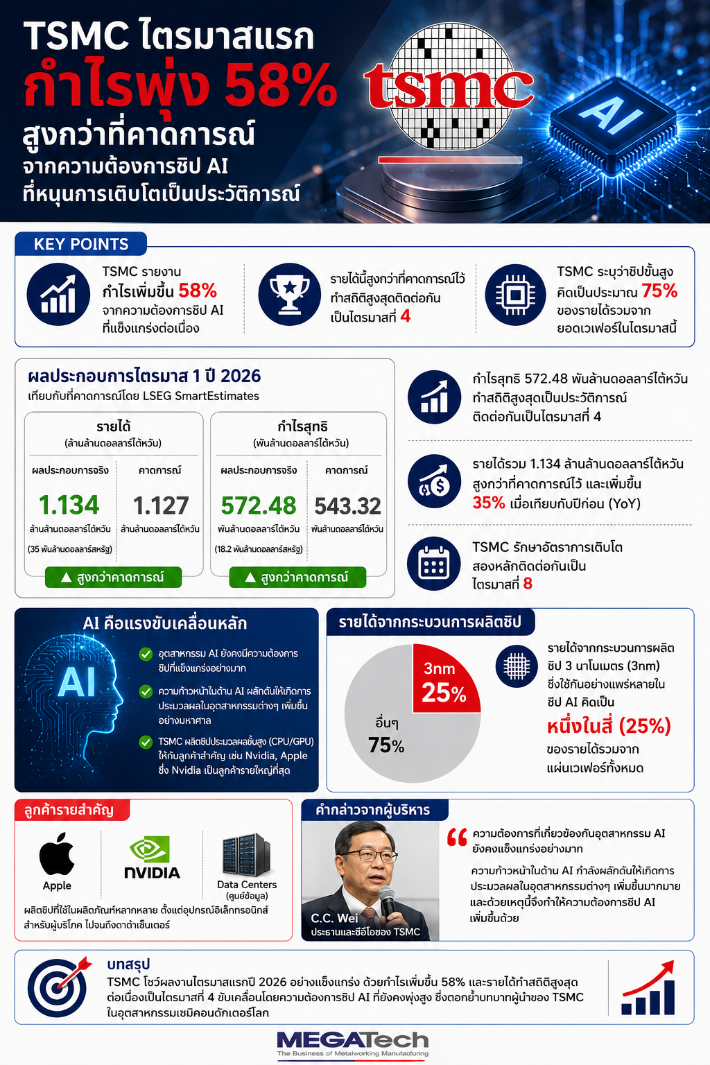 TSMC ไตรมาสแรกกำไรพุ่ง 58% สูงกว่าที่คาดการณ์ จากความต้องการชิป AI ที่หนุนการเติบโตเป็นประวัติการณ์