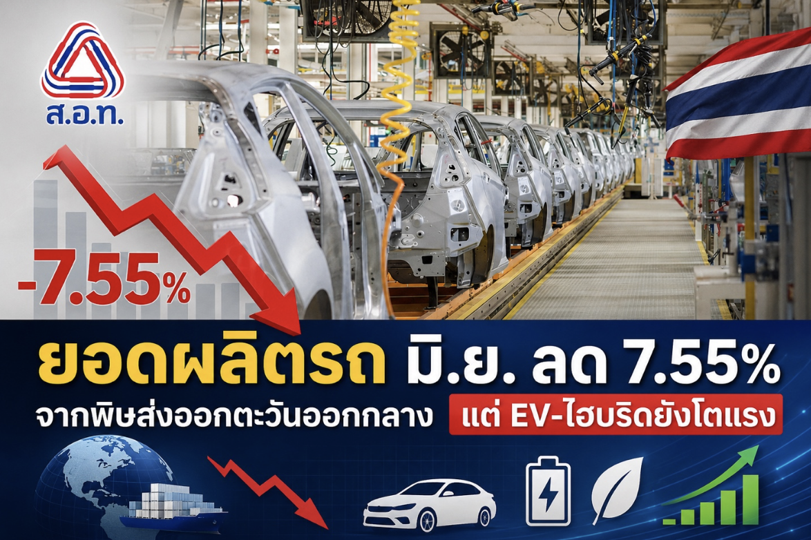 อุตสาหกรรมยานยนต์ไทยเร่งเปลี่ยนผ่าน ยอดผลิตรถ มิ.ย. ลด 7.55% จากพิษส่งออกตะวันออกกลาง แต่ EV-ไฮบริดยังโตแรง