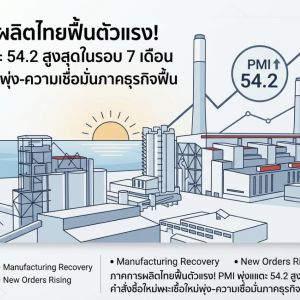 ภาคการผลิตไทยส่งสัญญาณฟื้นตัวแรง! PMI พุ่งแตะ 54.2 สูงสุดในรอบ 7 เดือน ความเชื่อมั่นภาคธุรกิจทยอยฟื้นตัว