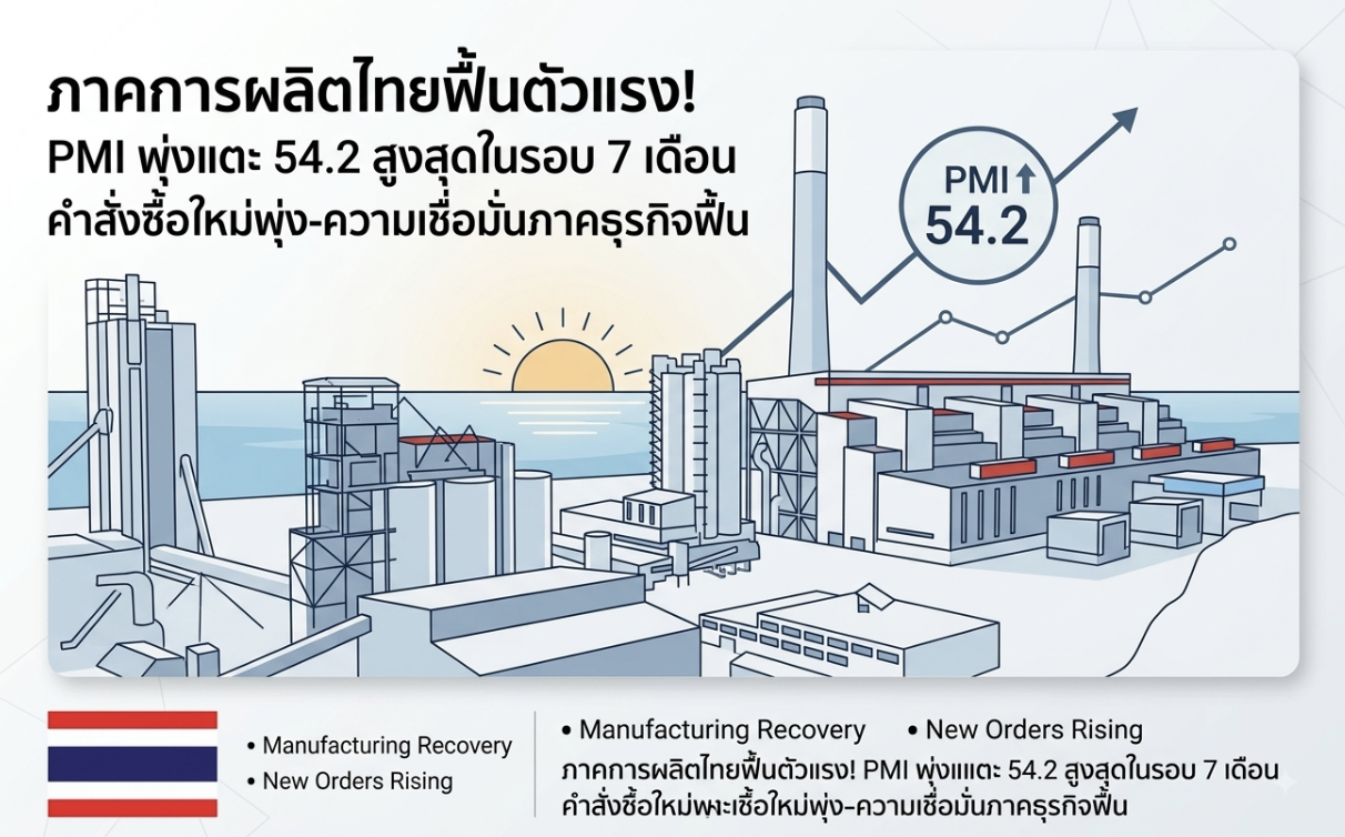 ภาคการผลิตไทยส่งสัญญาณฟื้นตัวแรง! PMI พุ่งแตะ 54.2 สูงสุดในรอบ 7 เดือน ความเชื่อมั่นภาคธุรกิจทยอยฟื้นตัว