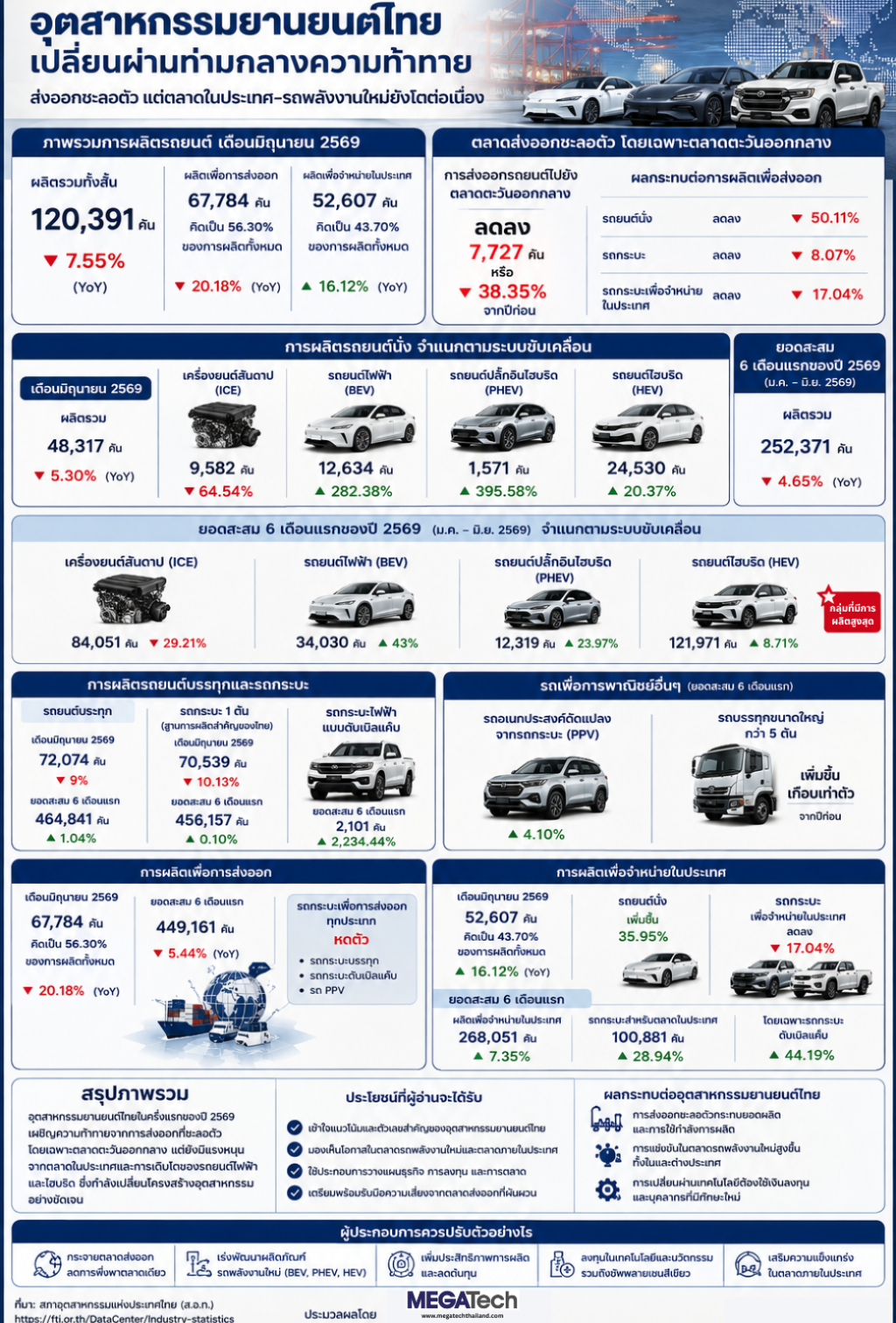 อุตสาหกรรมยานยนต์ไทยเร่งเปลี่ยนผ่าน ยอดผลิตรถ มิ.ย. ลด 7.55% จากพิษส่งออกตะวันออกกลาง แต่ EV-ไฮบริดยังโตแรง 
