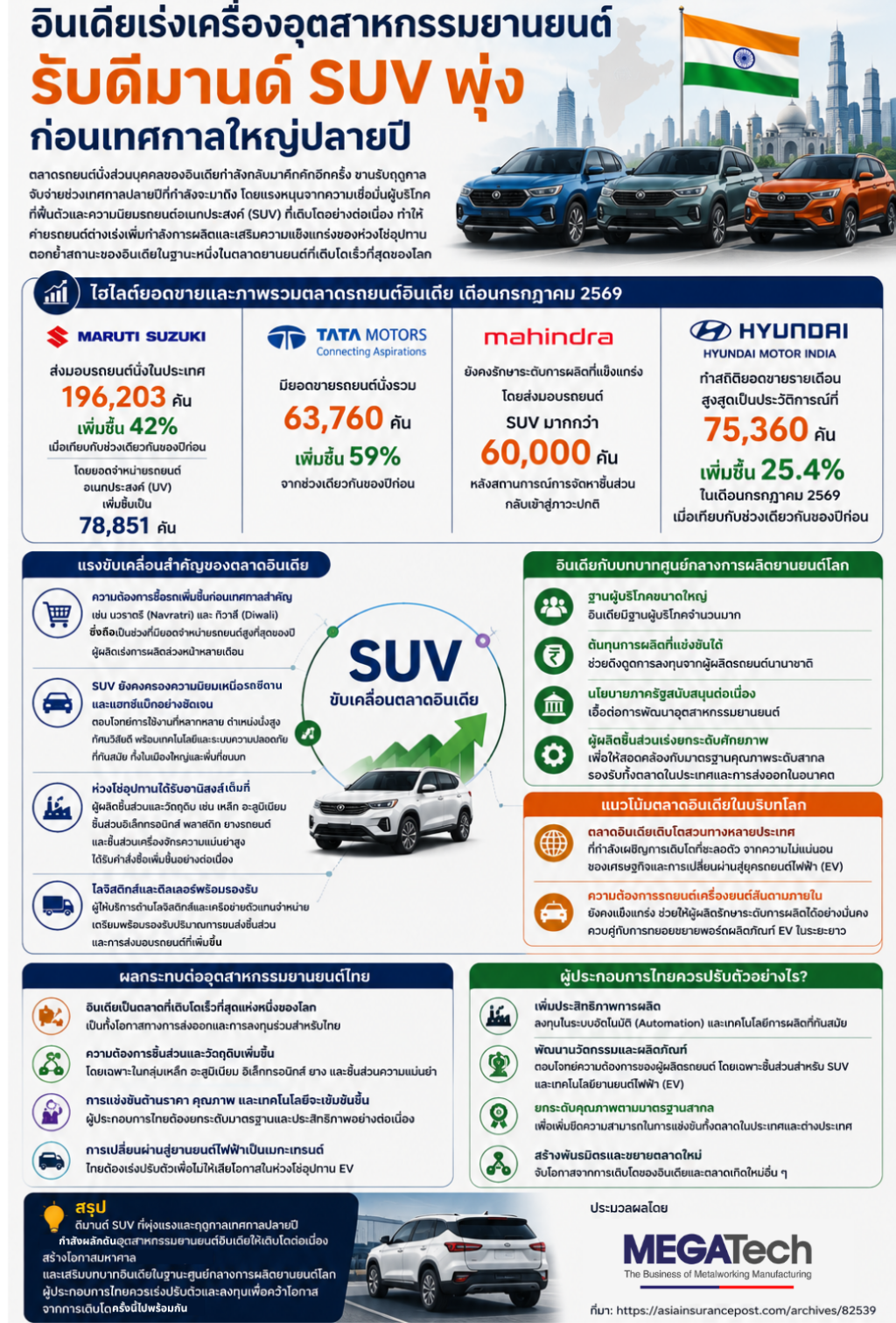 อินเดียเร่งเครื่องอุตสาหกรรมยานยนต์ รับดีมานด์ SUV พุ่ง ก่อนเทศกาลใหญ่ปลายปี