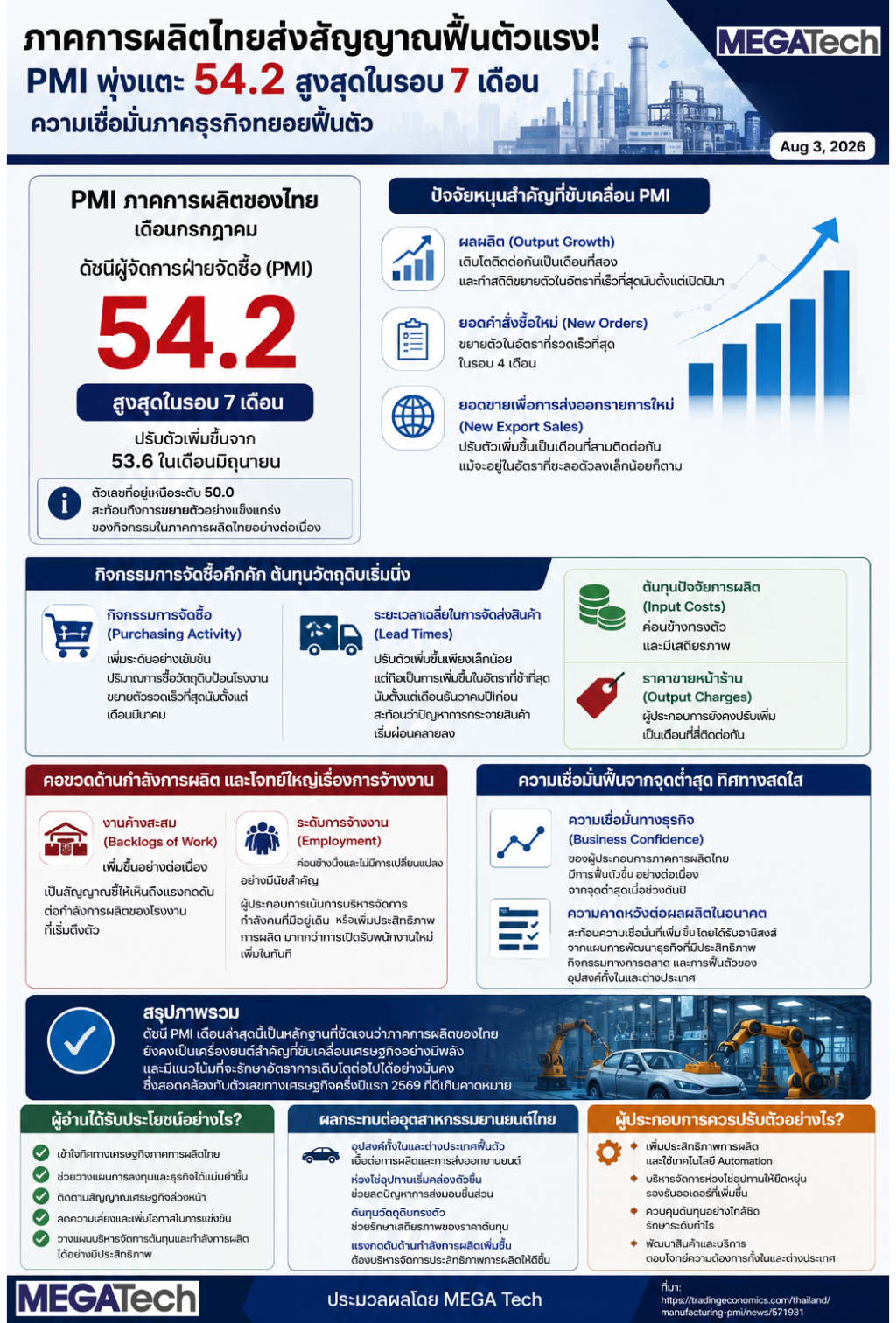 ภาคการผลิตไทยส่งสัญญาณฟื้นตัวแรง! PMI พุ่งแตะ 54.2 สูงสุดในรอบ 7 เดือน ความเชื่อมั่นภาคธุรกิจทยอยฟื้นตัว