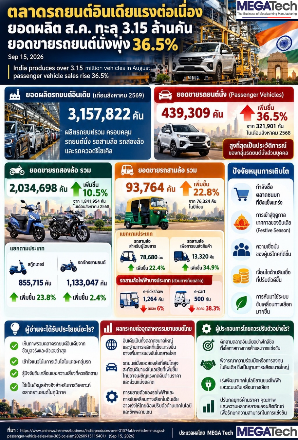 ตลาดรถยนต์อินเดียแรงต่อเนื่อง ยอดผลิต ส.ค. ทะลุ 3.15 ล้านคัน ยอดขายรถยนต์นั่งพุ่ง 36.5%