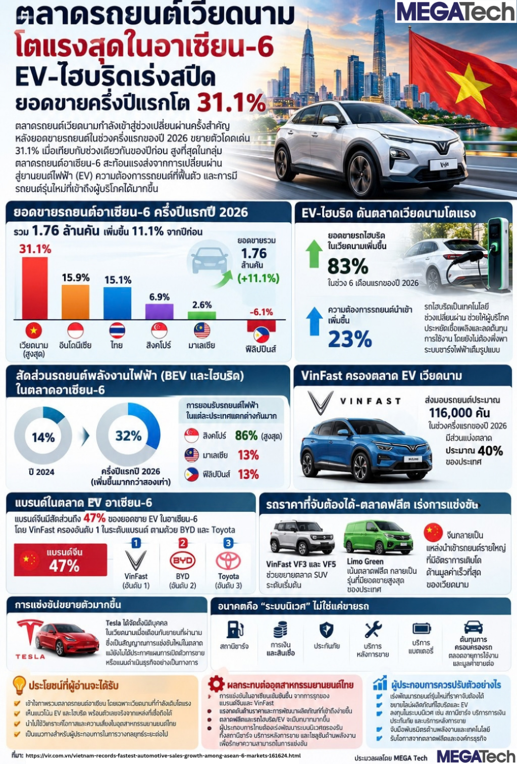 ตลาดรถยนต์เวียดนามโตแรงสุดในอาเซียน-6 EV-ไฮบริดเร่งสปีด ยอดขายครึ่งปีแรกโต 31.1%