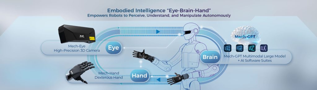 การทำงานร่วมกันแบบ Eye–Brain–Hand: จากการมองเห็นสู่การปฏิบัติงานจริง